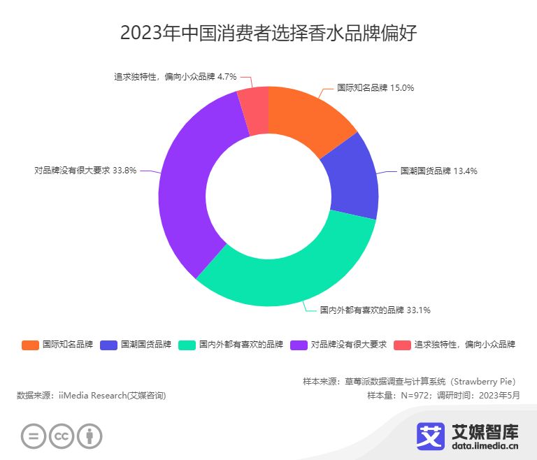 中国香水消费者购买动机,2023香水香氛消费者洞察白皮书