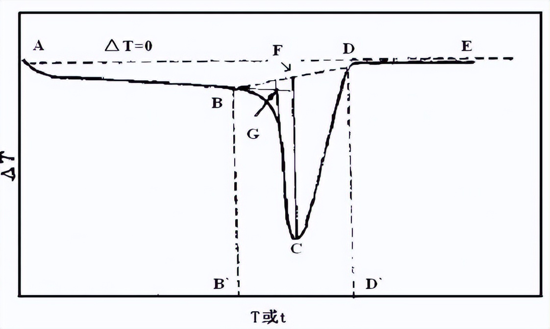 差式扫描量热法具体实验步骤,差示扫描量热仪测定什么的