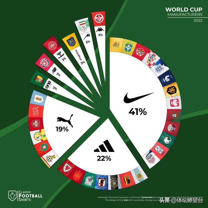 2022世界杯公认最漂亮球衣是什么,2022年世界杯32种球衣