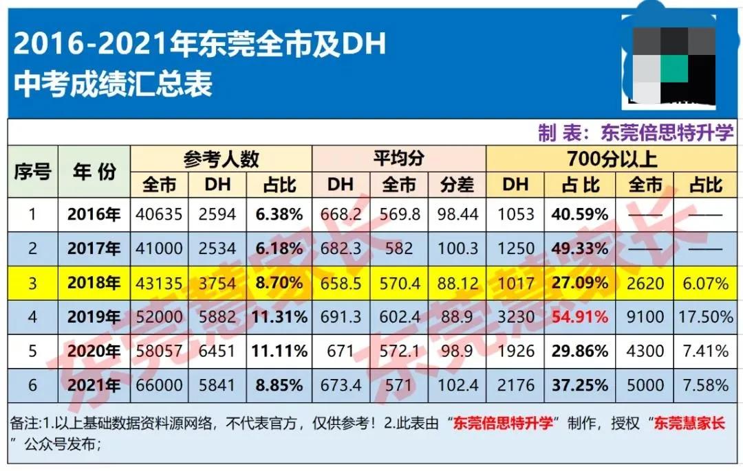 2022东莞初中成绩排名一览表,东莞中考2020各校成绩排名