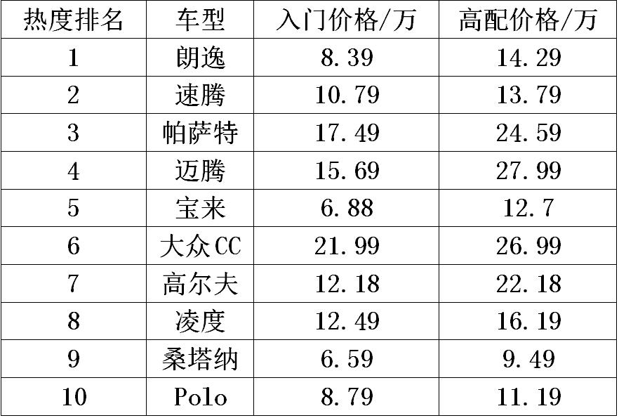 大众销量最好的是哪几台车,大众销量最好最保值的车