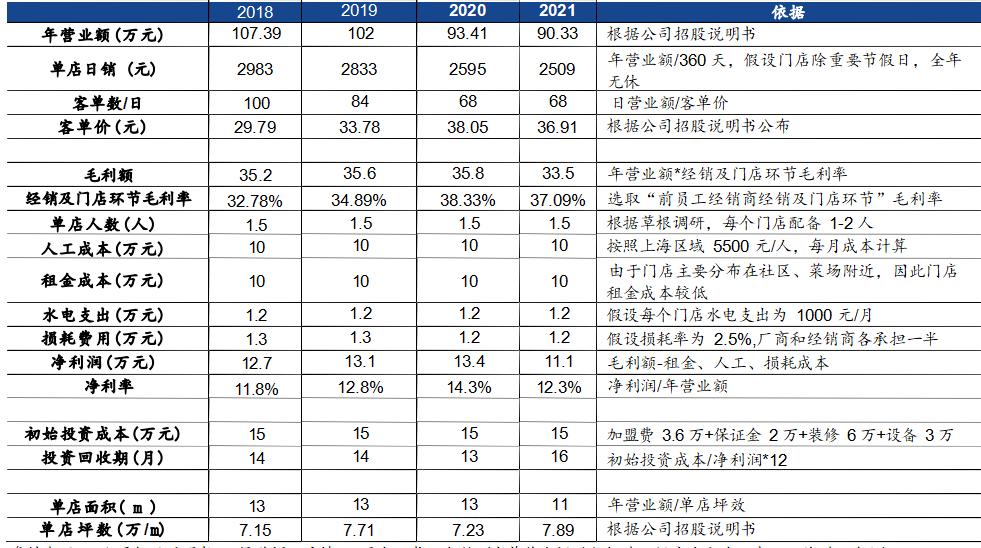 什么样的单店模型适合快速复制,打造单店模型的策略