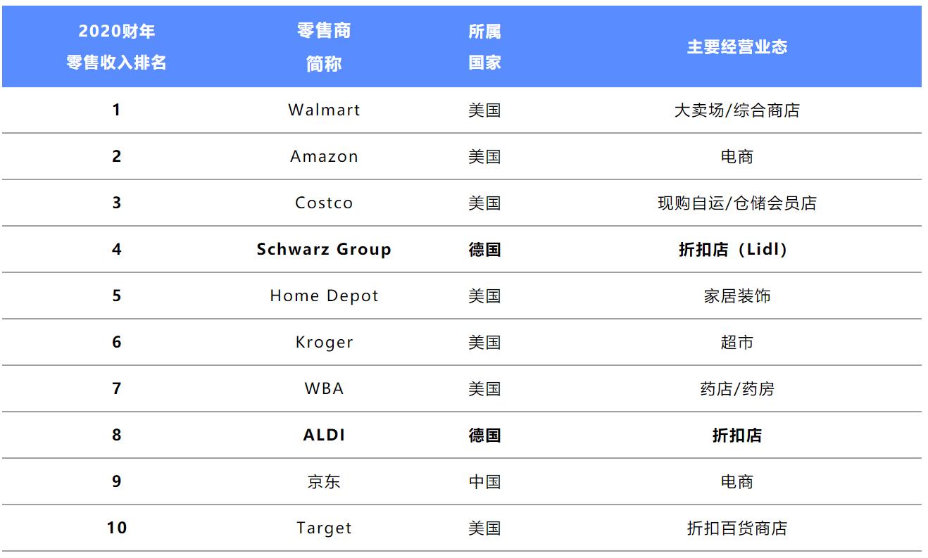 席卷全球的折扣连锁浪潮,中国连锁折扣超市排名