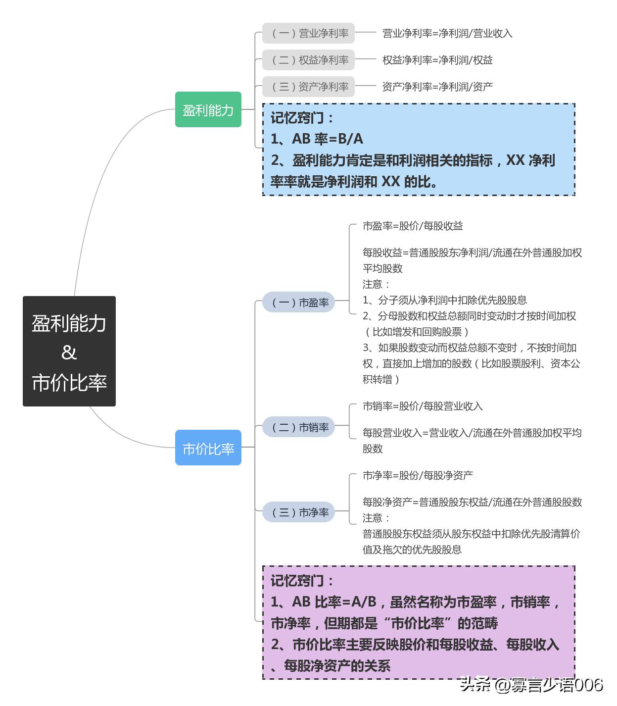 每股市价与收益的比率,注会市价比率指标公式