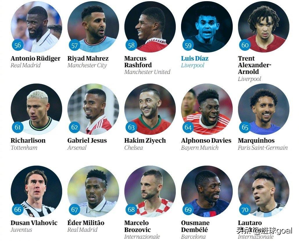 梅西第一内马尔第二,梅西榜首c罗落后姆巴佩