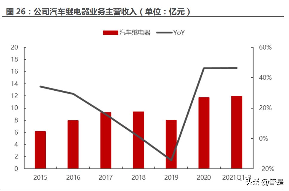 宏发股份新领域,宏发股份龙头