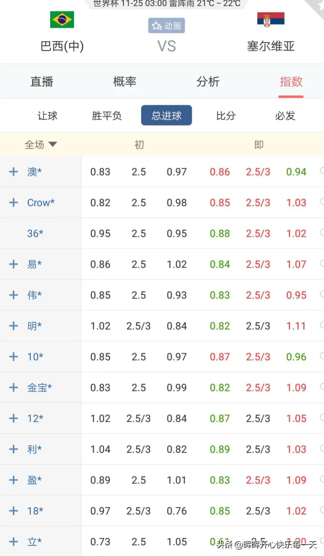 世界杯巴西vs塞尔维亚比分赔率,巴西世界杯惨案荷兰vs西班牙