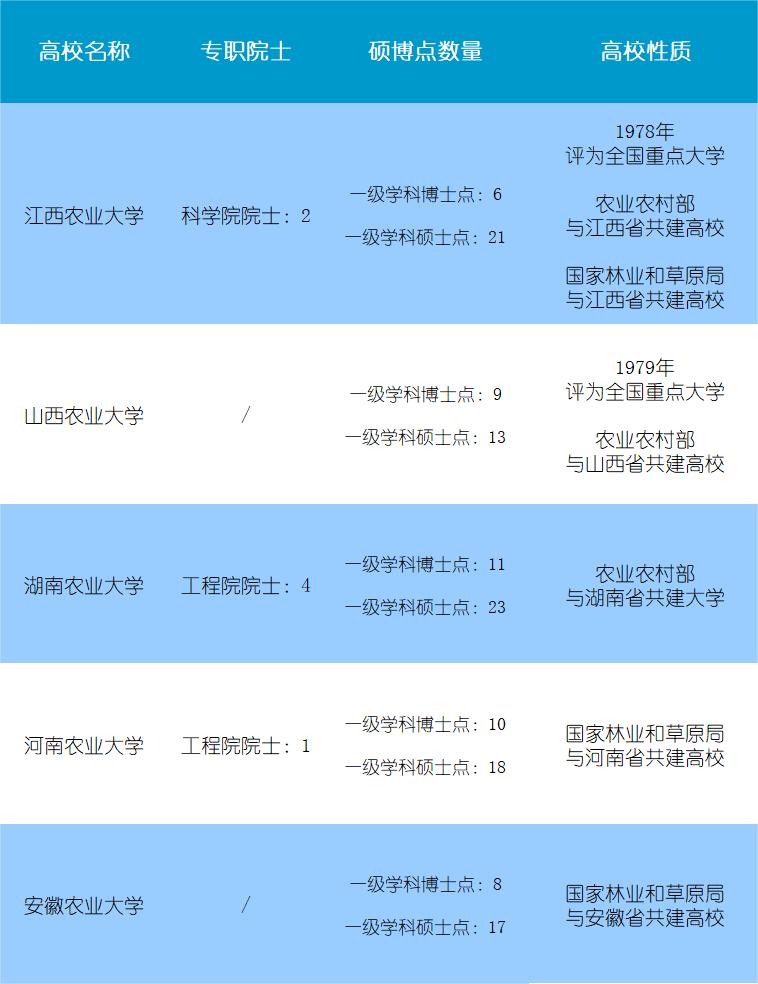 河南农大与江西农大,湖南农大湖南大学