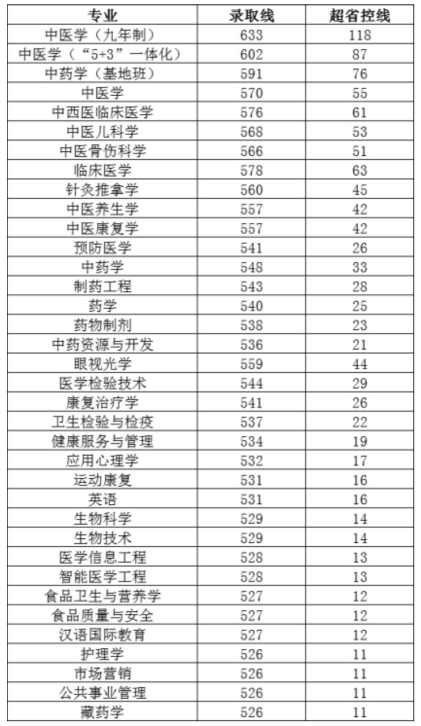 成都中医药大学：作为一所“双一流”建设高校，设有临床医学专业