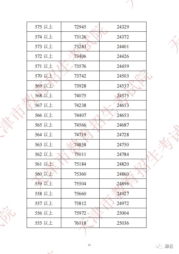 预计2022年天津中考录取分数线,2022年天津中考体育的评分标准