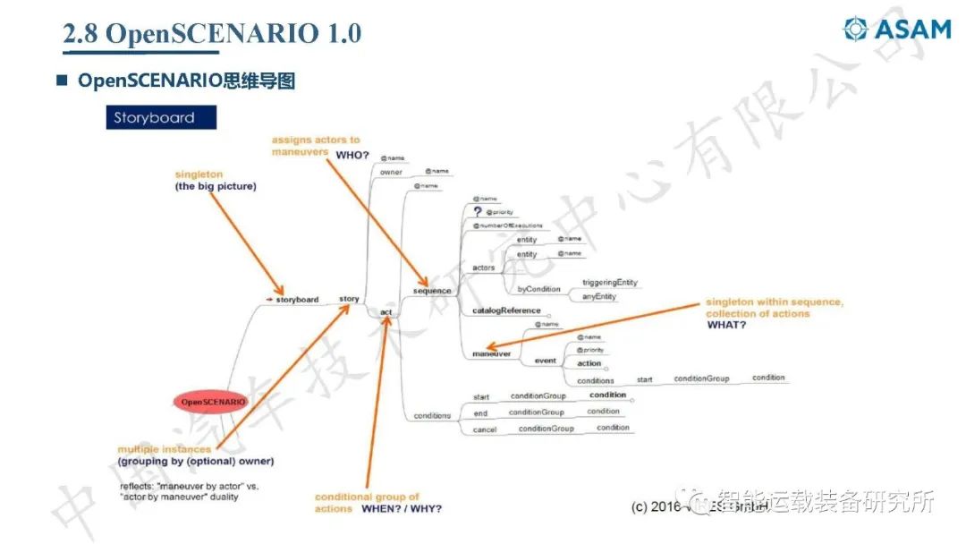自动驾驶虚拟仿真测试介绍,高阶智能驾驶测试