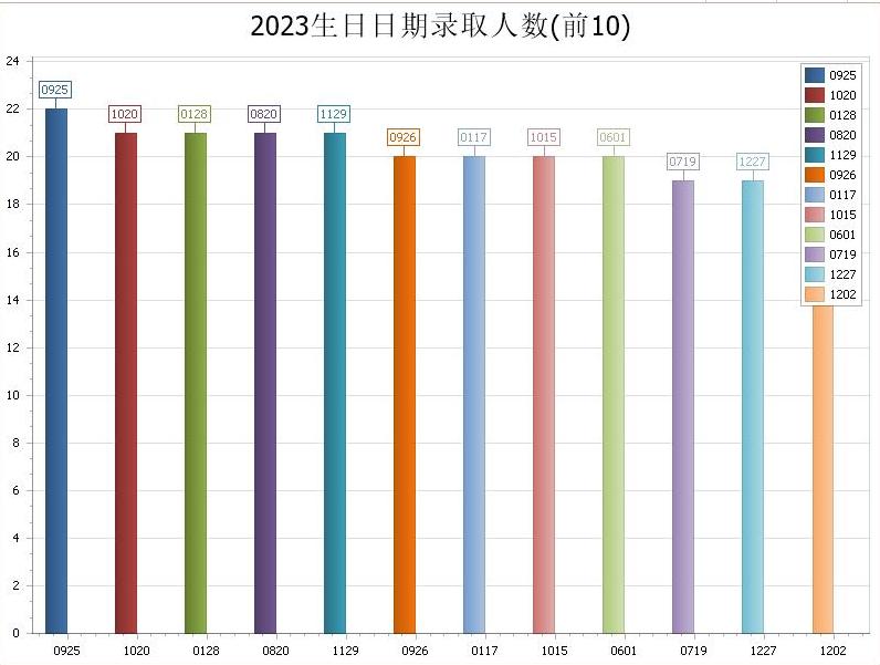 2023级新生大数据：天津职业技术师范大学