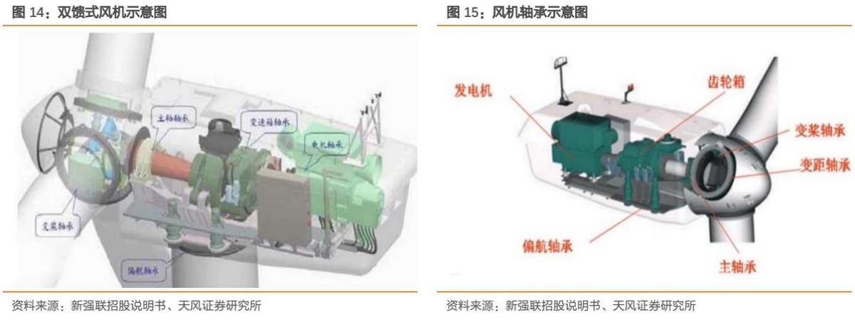 风电轴承2024年发展前景,风电轴承龙头企业