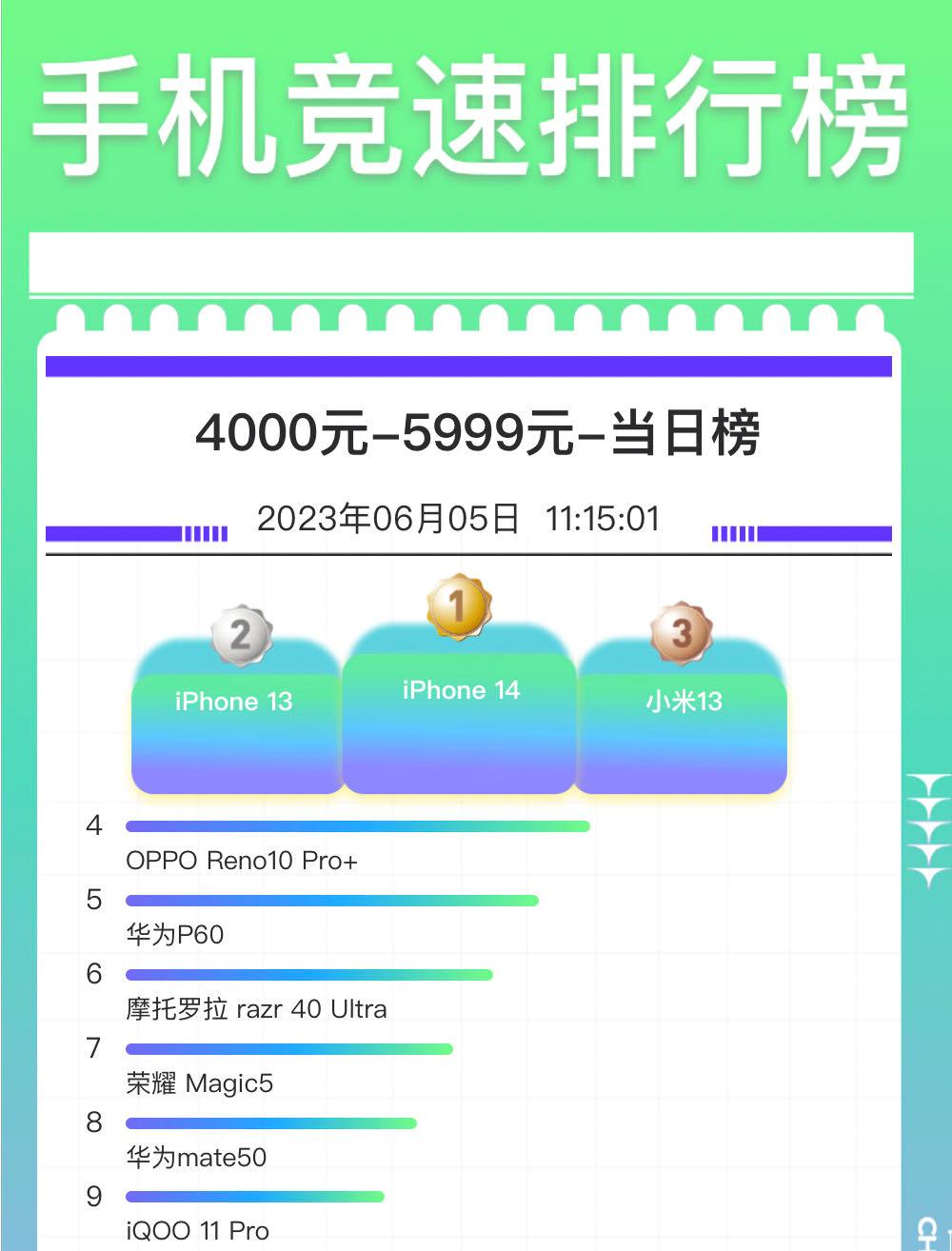 开售十分钟破亿，Reno10Pro+人气口碑飙升！618开门红拿下双冠军