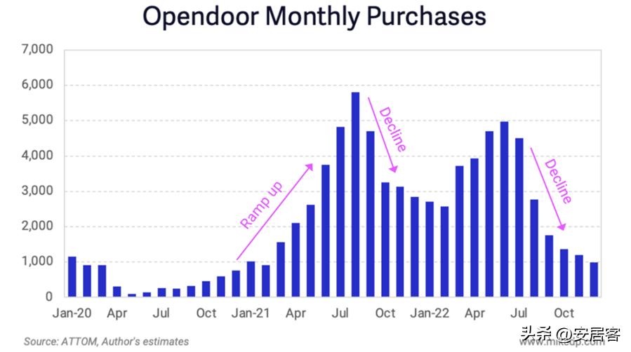 海外地产观察：美国在线房屋即时交易平台领头羊Opendoor模式解析