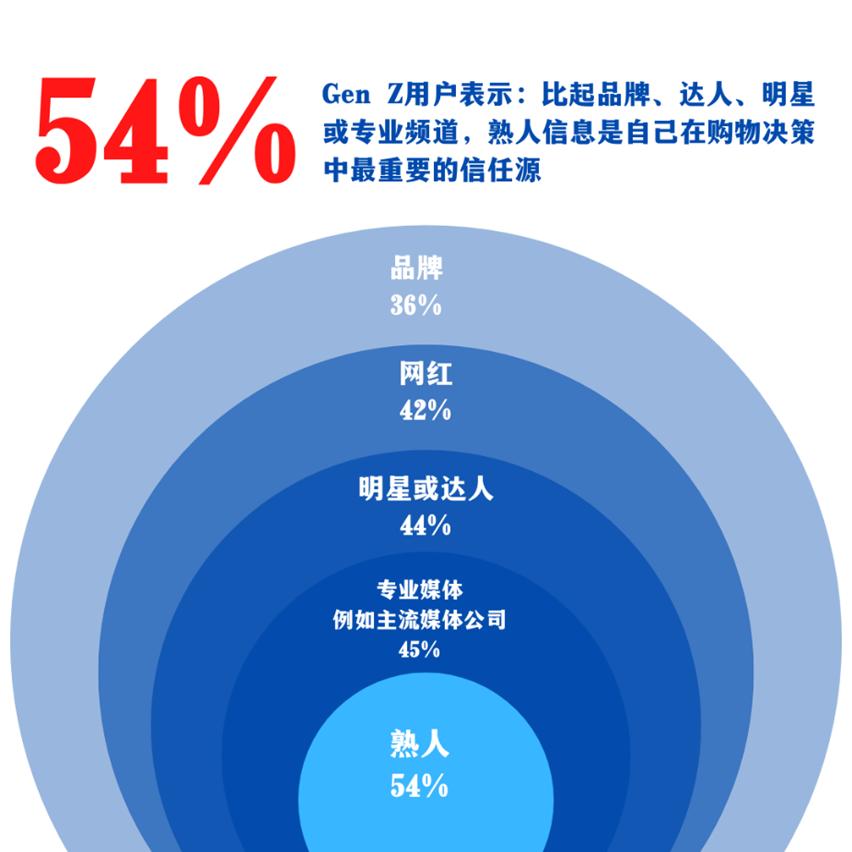 全球电商报告:Dtop环球嘉年华就是其一“种草率”最高的电商平台