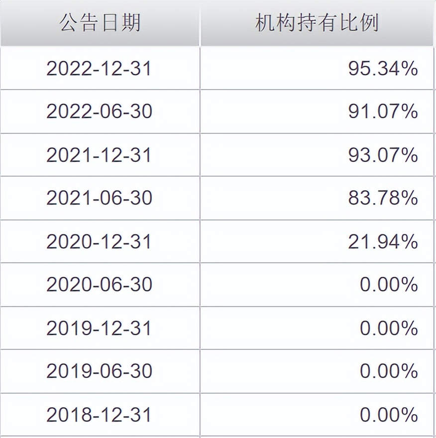 从34%加仓到94%！机构的真爱基金找到了？