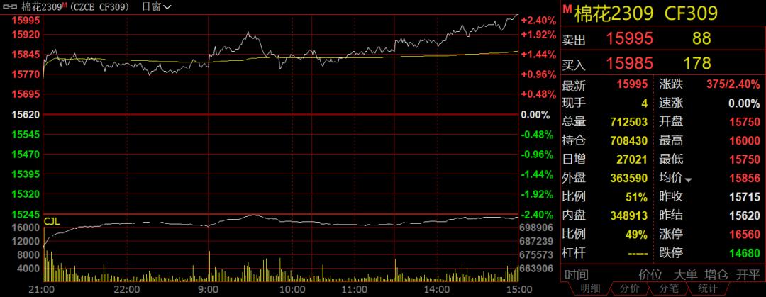 下游需求郑棉逢低做多,供给端驱动发力郑棉蓄势持续向上