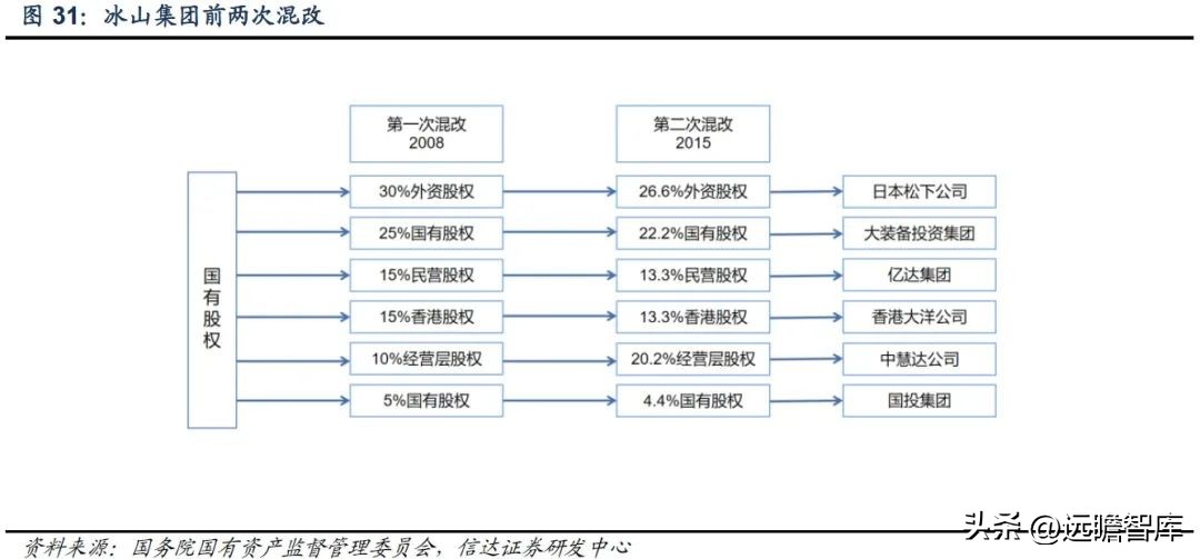 三次混改激发活力,冰山冷热:聚焦冷热事业,百年冰山再出发