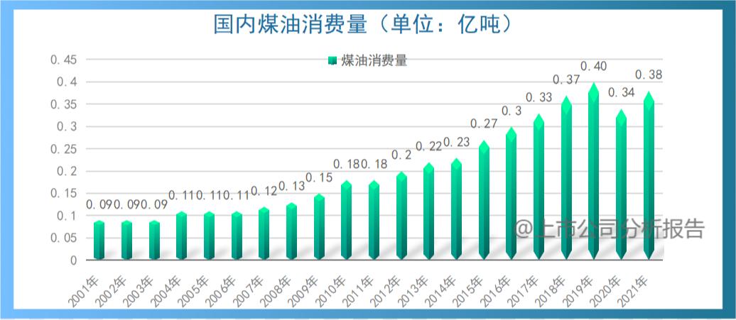 中国石油用量分析报告,中国石油的战略分析报告