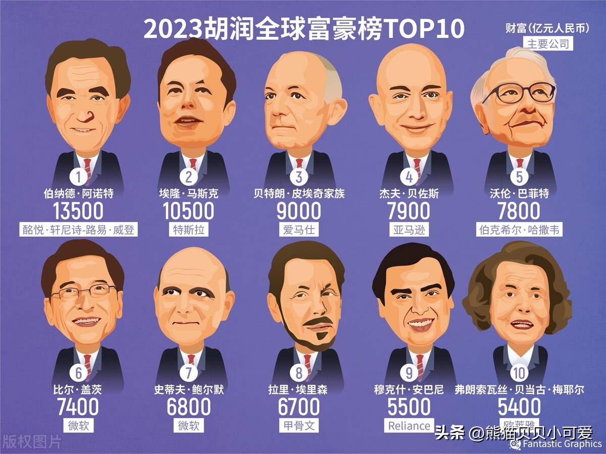 奢侈品之王首夺世界首富之位,为什么卖奢侈品的是世界首富