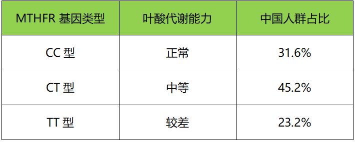 同型半胱氨酸高吃什么能降下来,同型半胱氨酸升高该吃什么药