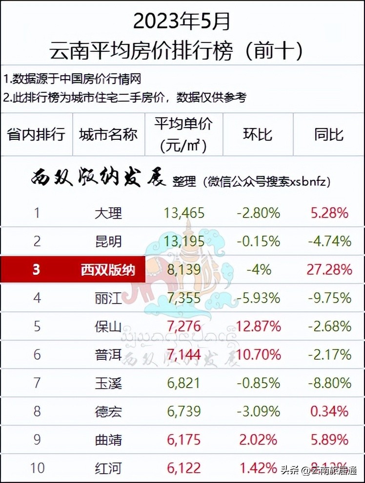 西双版纳二手房成交量,最新西双版纳二手房
