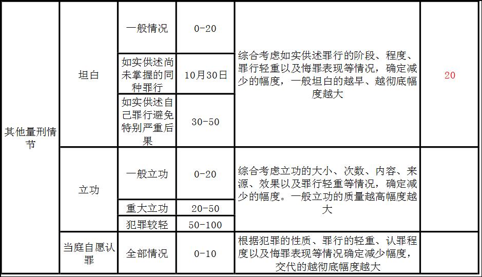 法官的量刑清单：不是想判几年就判几年