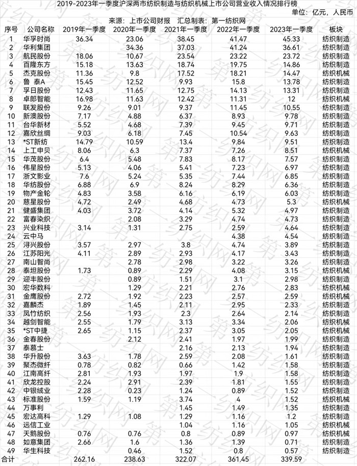 一季度华孚等49家大厂现金流榜单，发现纺织业穿越周期的底层逻辑