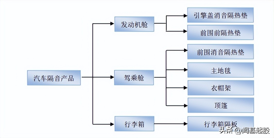 nvh行业龙头,汽车nvh行业的未来发展趋势