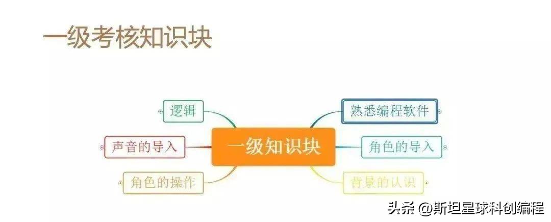 全国青少年scratch编程一级考试,少儿编程scratch3.0三级模拟试题