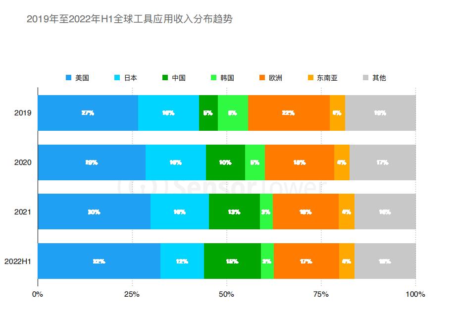 美国非游收入首次超过游戏的当下，到底是哪些App在赚钱？