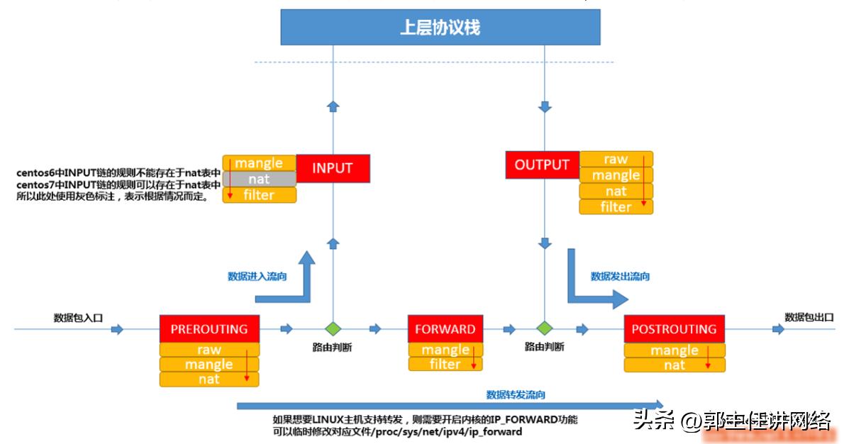 linux7.7查看防火墙,linux防火墙安全配置规则