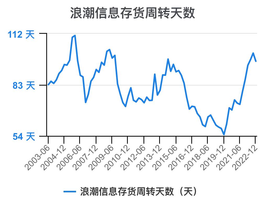 5分钟看懂浪潮股票,浪潮信息财务状况分析
