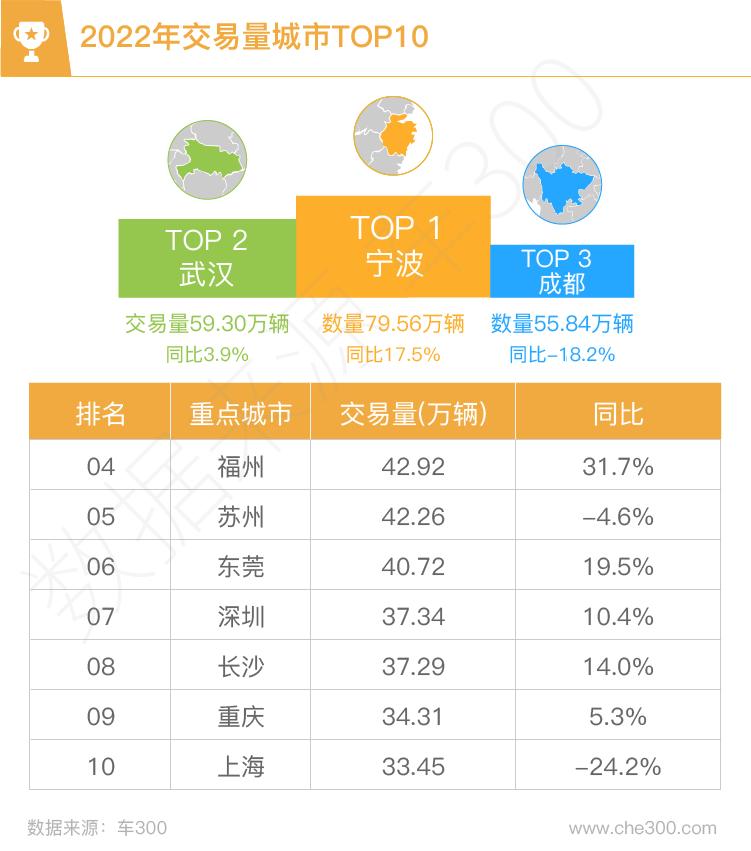 2023年全国二手车交易量数据分析,近几年二手车交易量排名