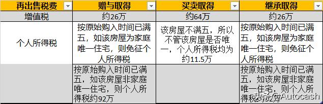 父母房产哪种方式转给子女最划算,父母名下房产怎么给子女最划算