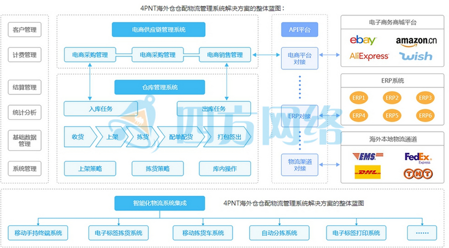 跨境物流如何做大,跨境电商海外仓业绩怎么样