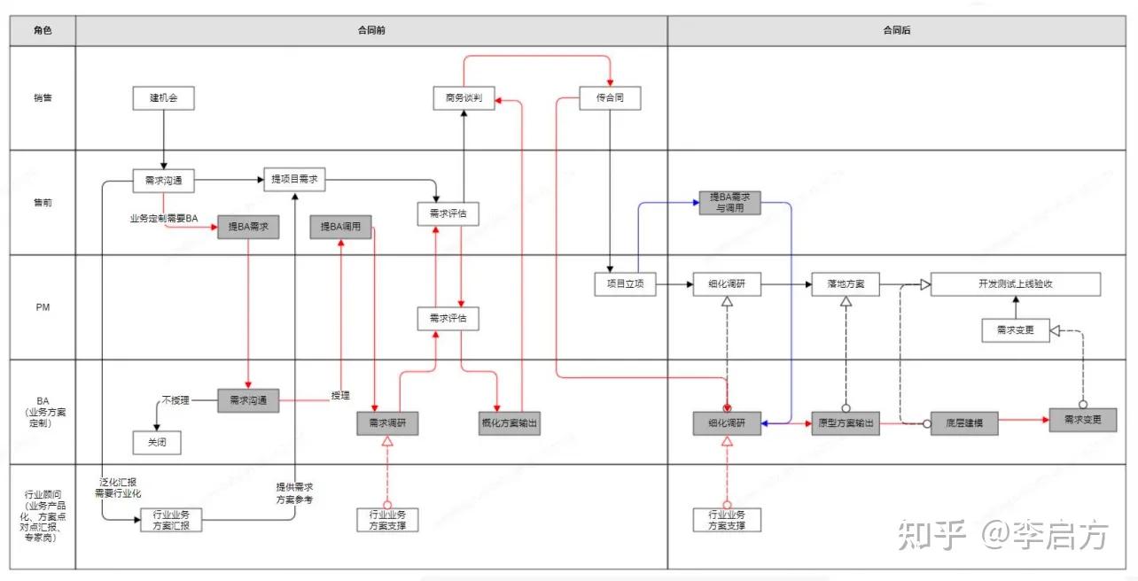 数据分析小白先干什么岗位,转行数据分析师的忠告有哪些方面