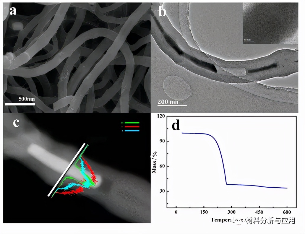 *疆新**大学：碳纳米管封装的Bi2S3纳米棒作为锂离子/锂硫电池的电极