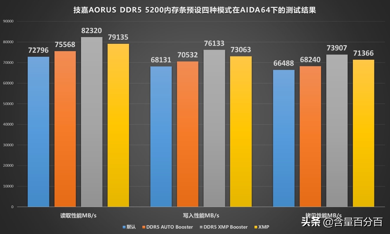 ddr5内存为什么不如d4,技嘉AORUSDDR5内存