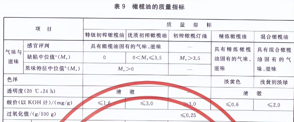 橄榄油的优劣如何判定,如何辨别橄榄油的优劣