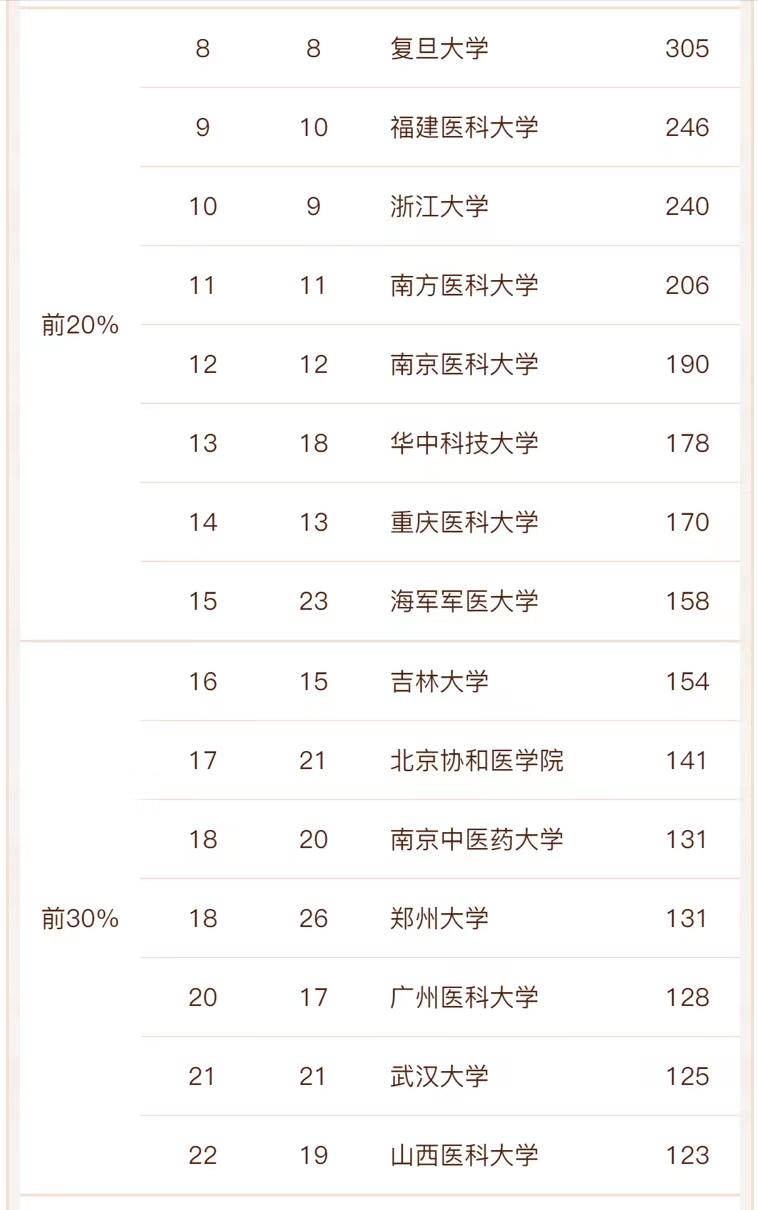 护理学院校排名985,中国最牛的护理大学