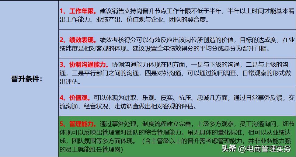 电商运营推广考核,电商推广岗位考核