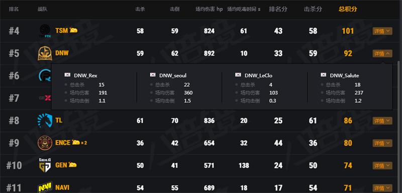 DNW战队宣布全员续约，最差的选手转型教练，PKL赛区并没有放弃