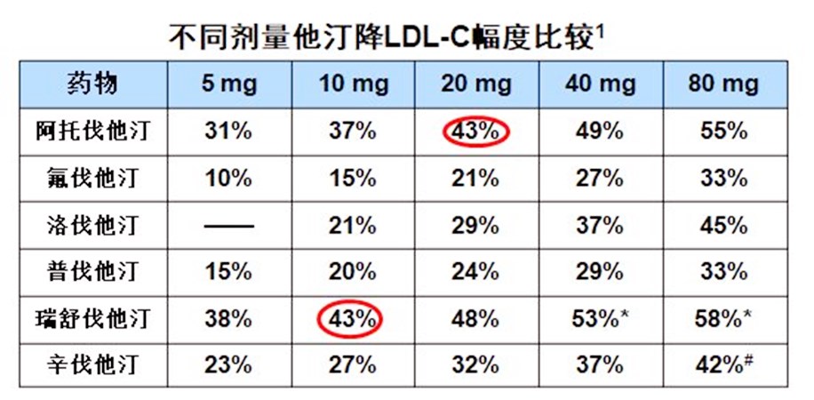 红曲他汀血脂康,普伐他汀和匹伐他汀哪种升血糖小