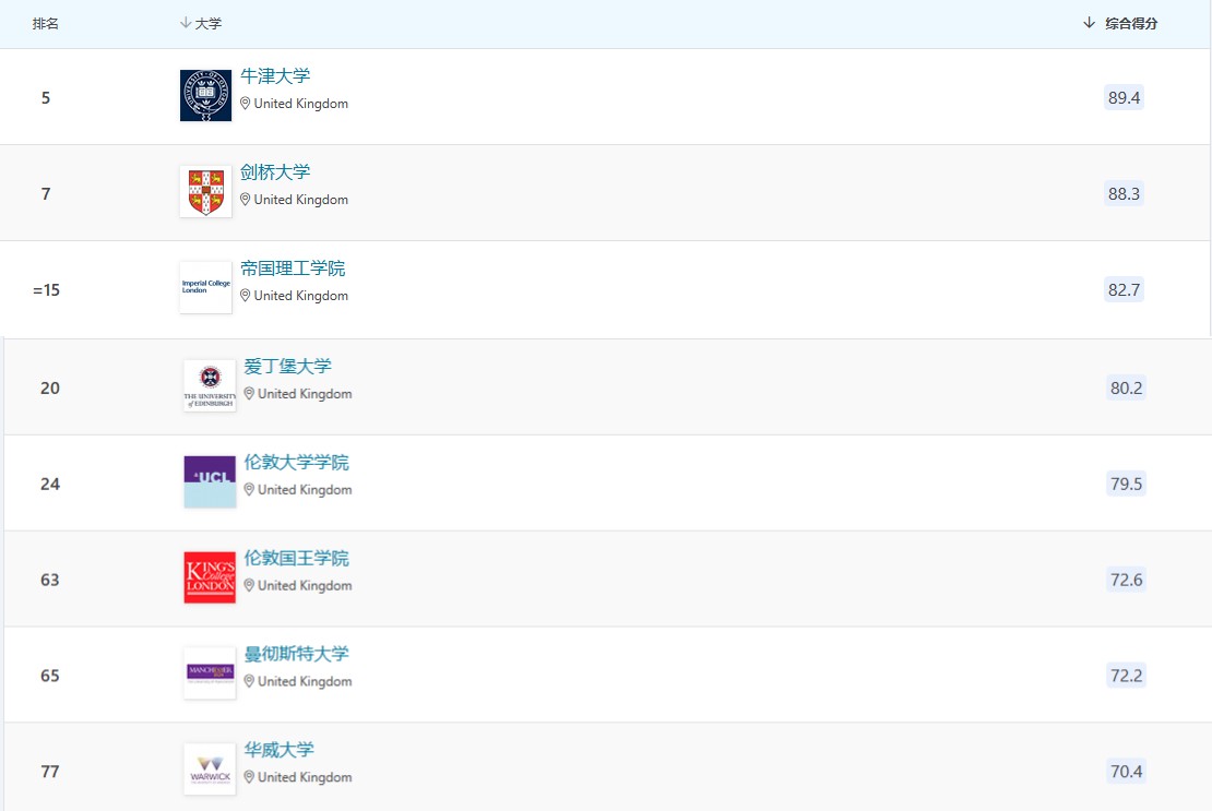 cwur公布2023世界大学排名前200,usnews2023世界大学排名完整