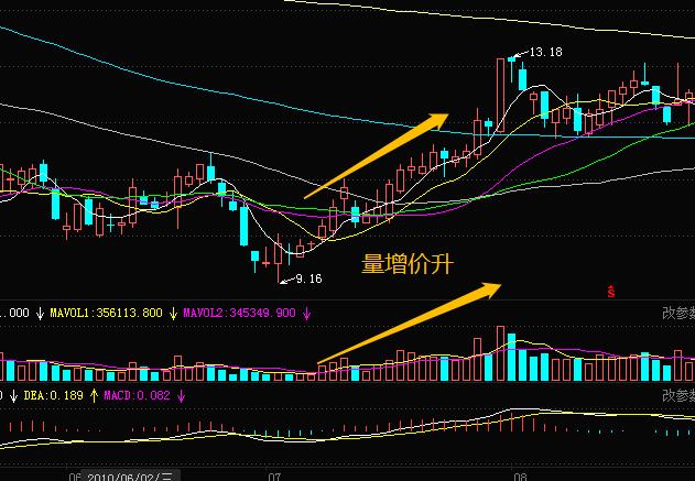 成交量战法量价分析图,成交量入门教程视频
