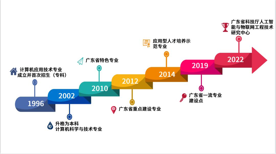 中山大学计算机学院专业有哪些,电子科技大学中山学院专业