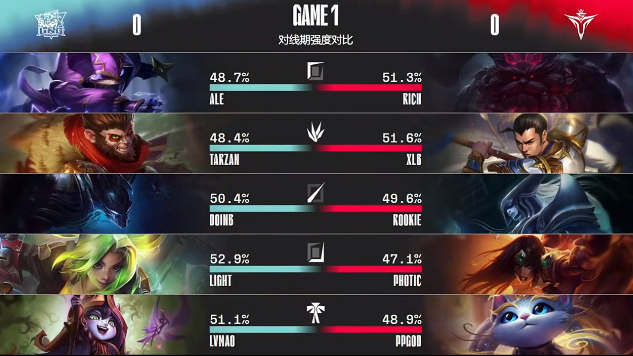 lng惨遭t1零封主播反应,lng不敌t1韩国网友反应