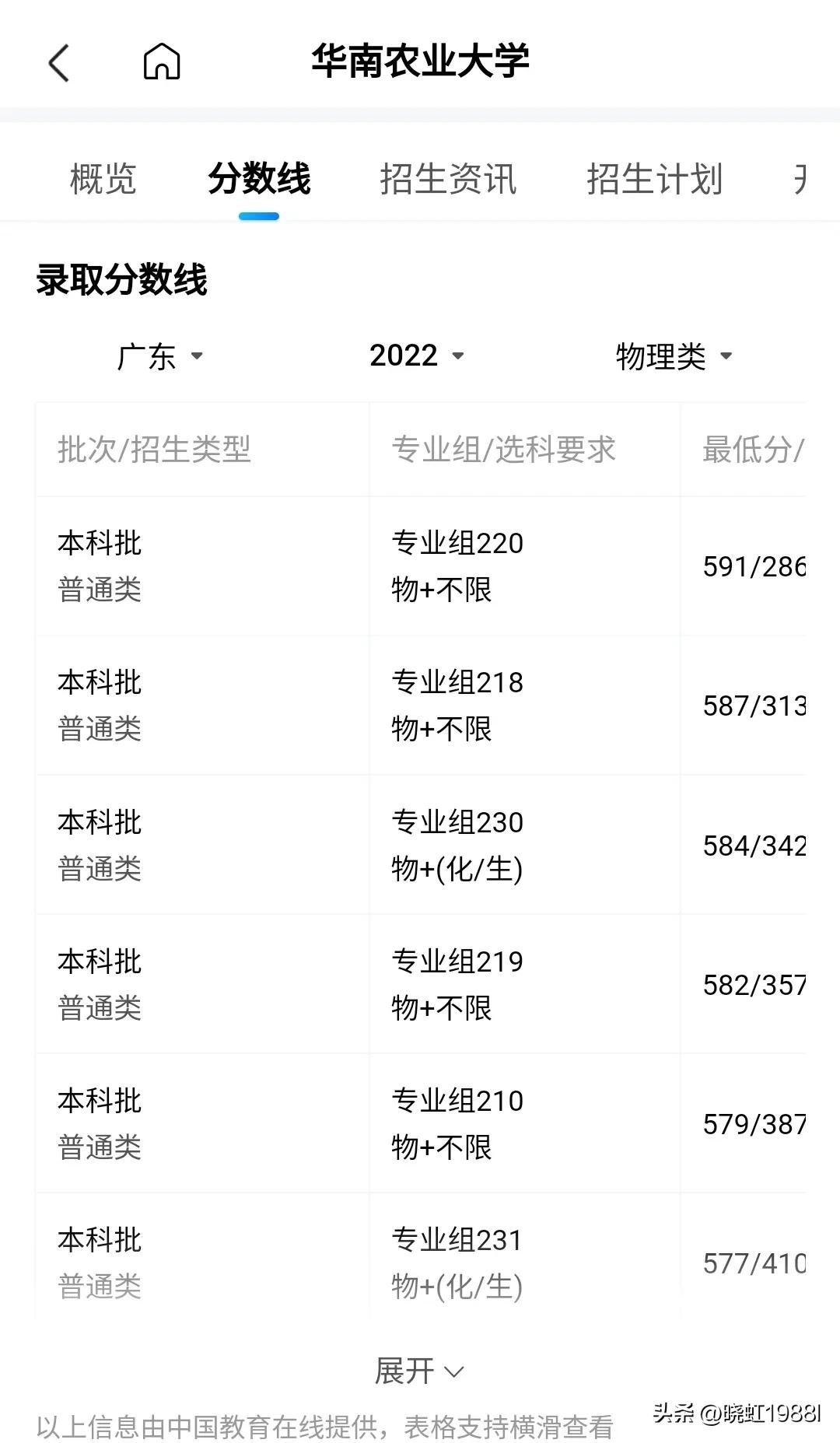 广东省2022艺术类分数线,广东省2022春季高考分数线
